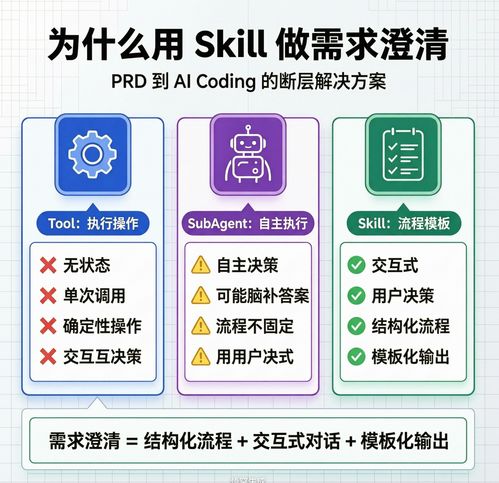 為什么用 Skill 做需求澄清 提升軟件開(kāi)發(fā)效率的關(guān)鍵